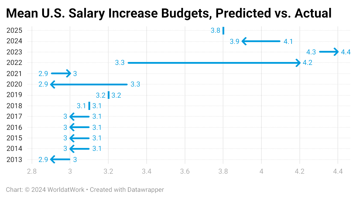 Salary Budget Increase Figure 1.png